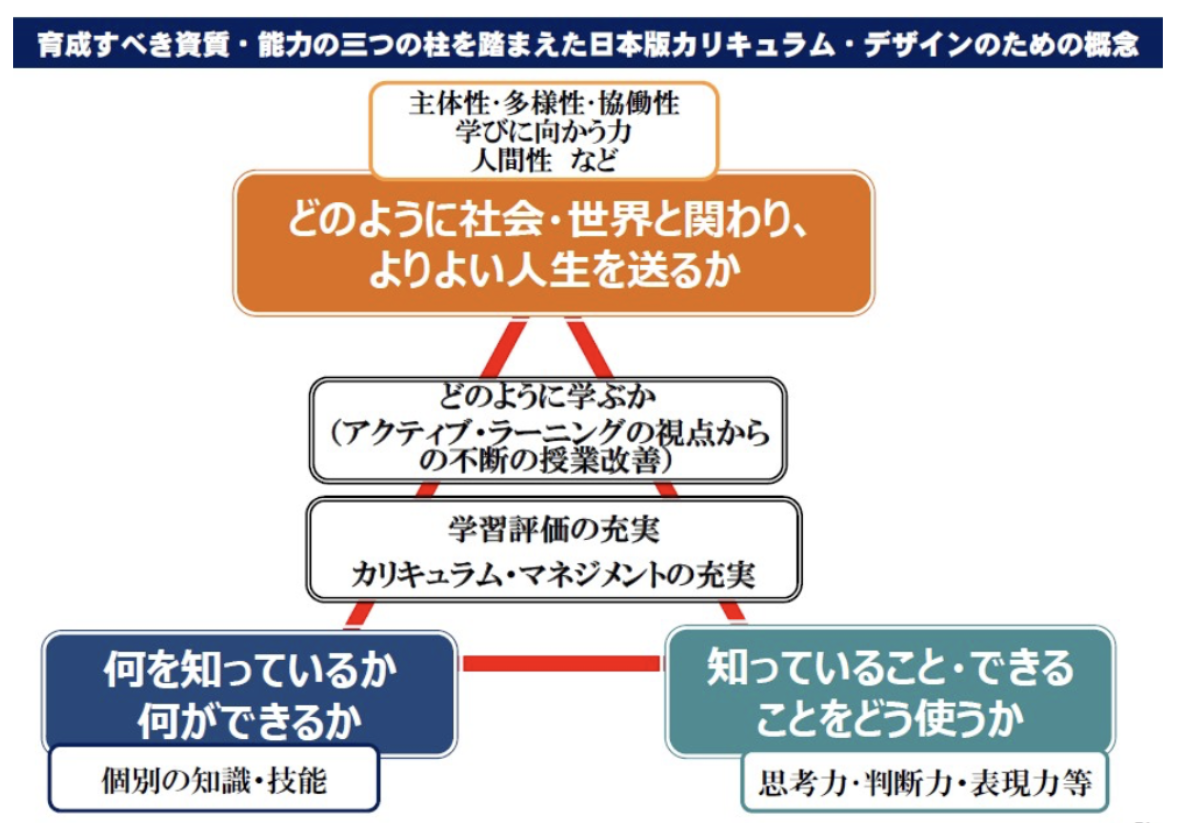 学力を伸ばしたければ「非認知能力」を伸ばそう👍